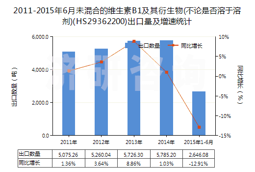 2011-2015年6月未混合的維生素B1及其衍生物(不論是否溶于溶劑)(HS29362200)出口量及增速統(tǒng)計